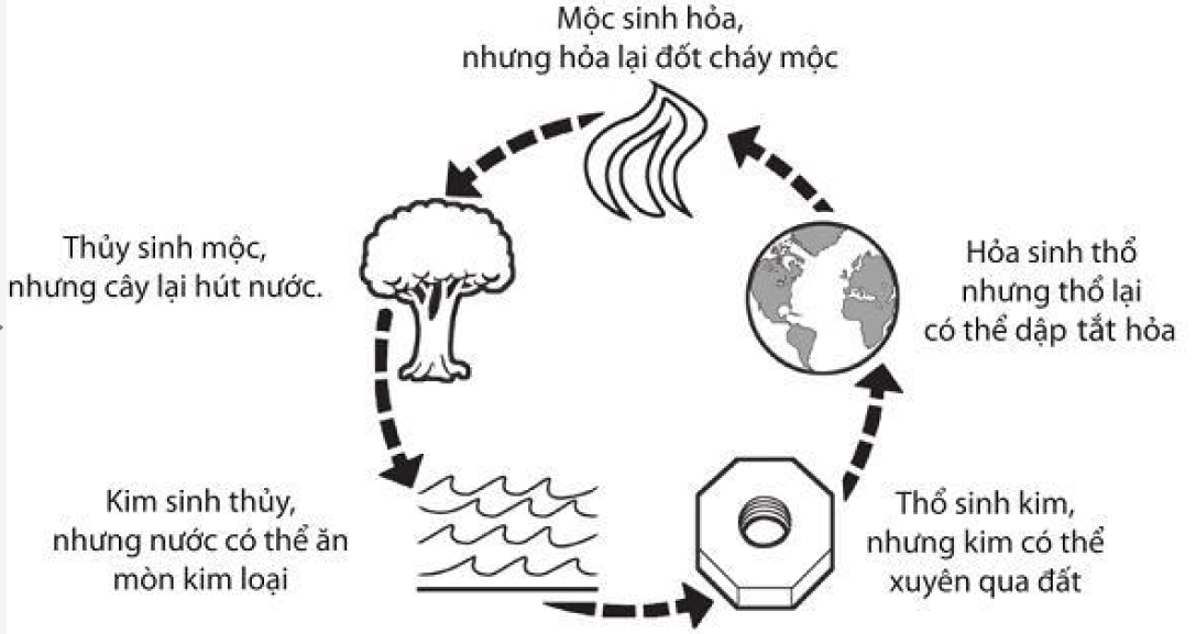 Ngũ hành chế hóa
