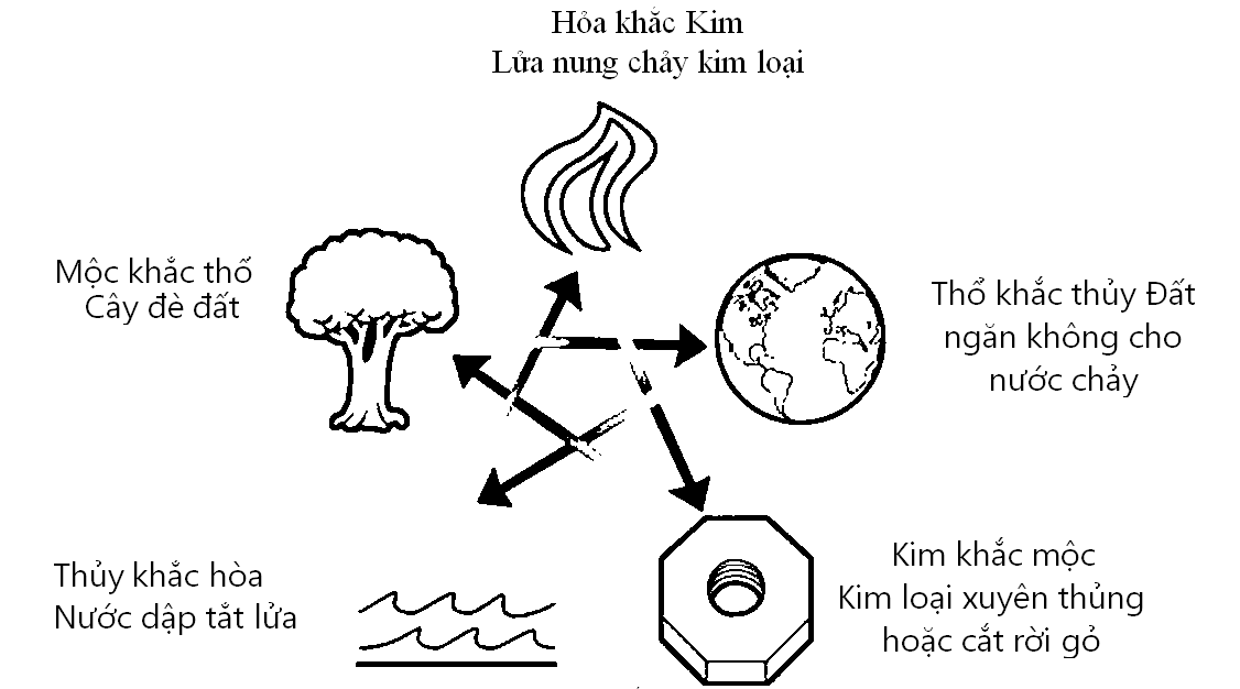 Ngũ hành tương khắc