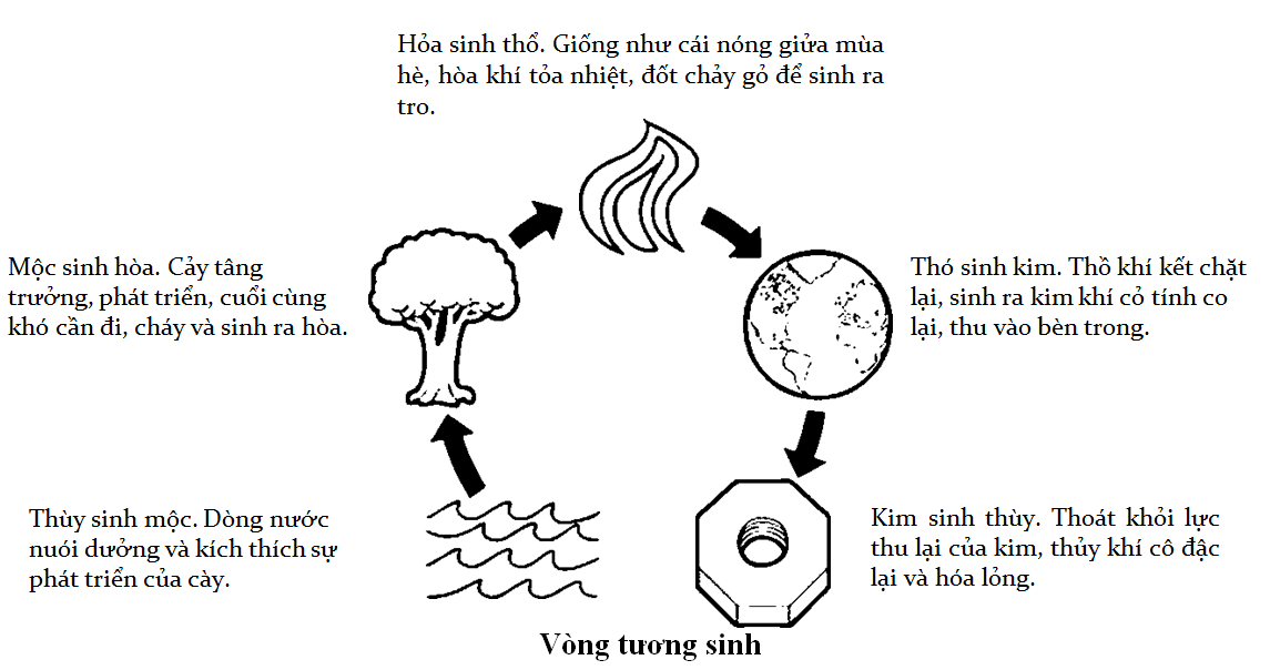 Ngũ hành tương sinh