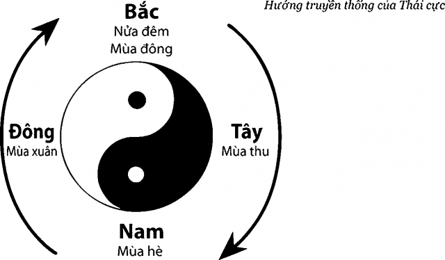 Nguyên lý âm dương trong phong thủy