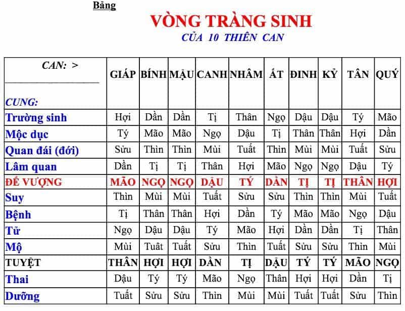 Vòng tràng sinh của 10 thiên can